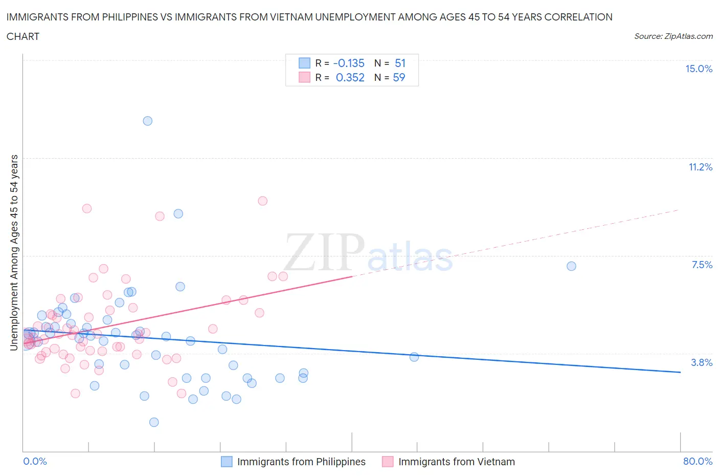 Immigrants from Philippines vs Immigrants from Vietnam Unemployment Among Ages 45 to 54 years