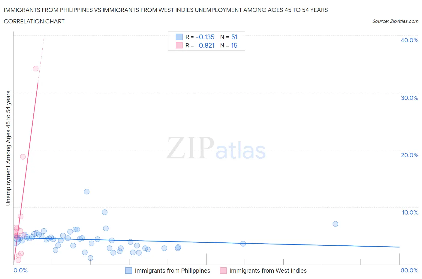 Immigrants from Philippines vs Immigrants from West Indies Unemployment Among Ages 45 to 54 years