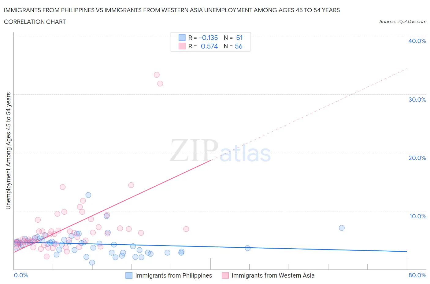 Immigrants from Philippines vs Immigrants from Western Asia Unemployment Among Ages 45 to 54 years