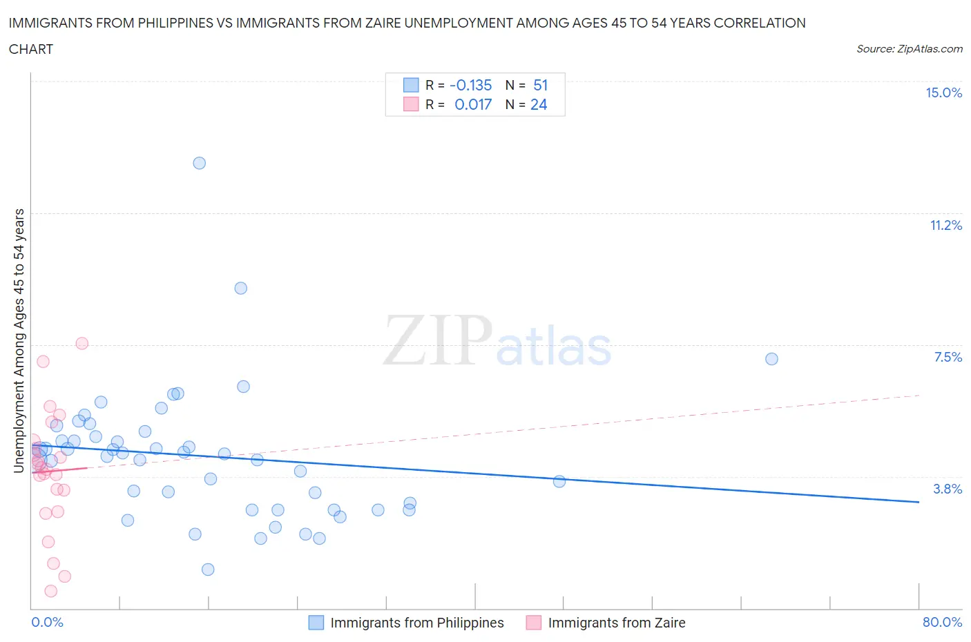 Immigrants from Philippines vs Immigrants from Zaire Unemployment Among Ages 45 to 54 years