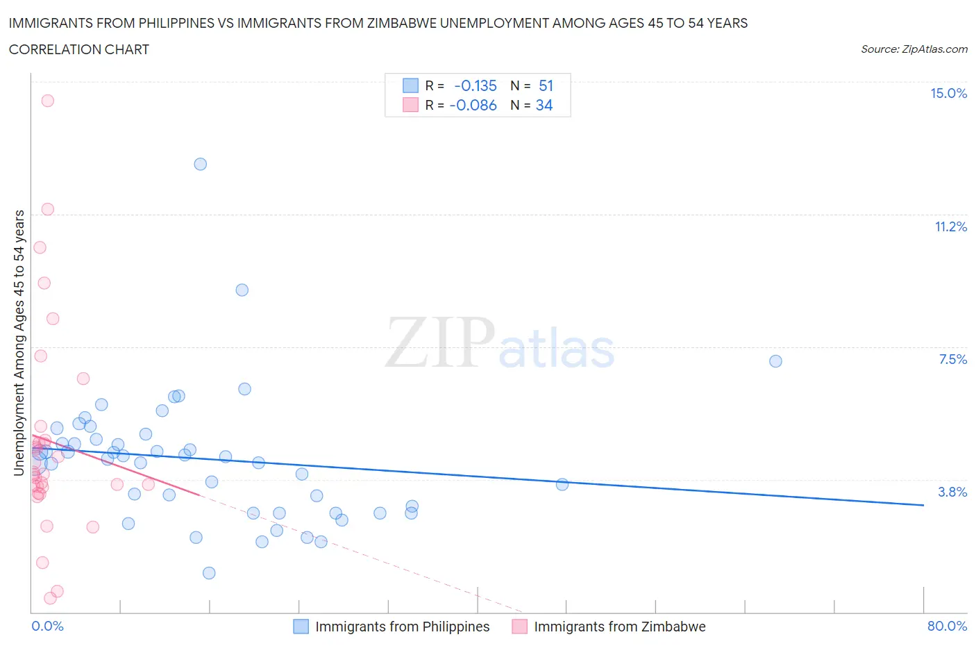 Immigrants from Philippines vs Immigrants from Zimbabwe Unemployment Among Ages 45 to 54 years