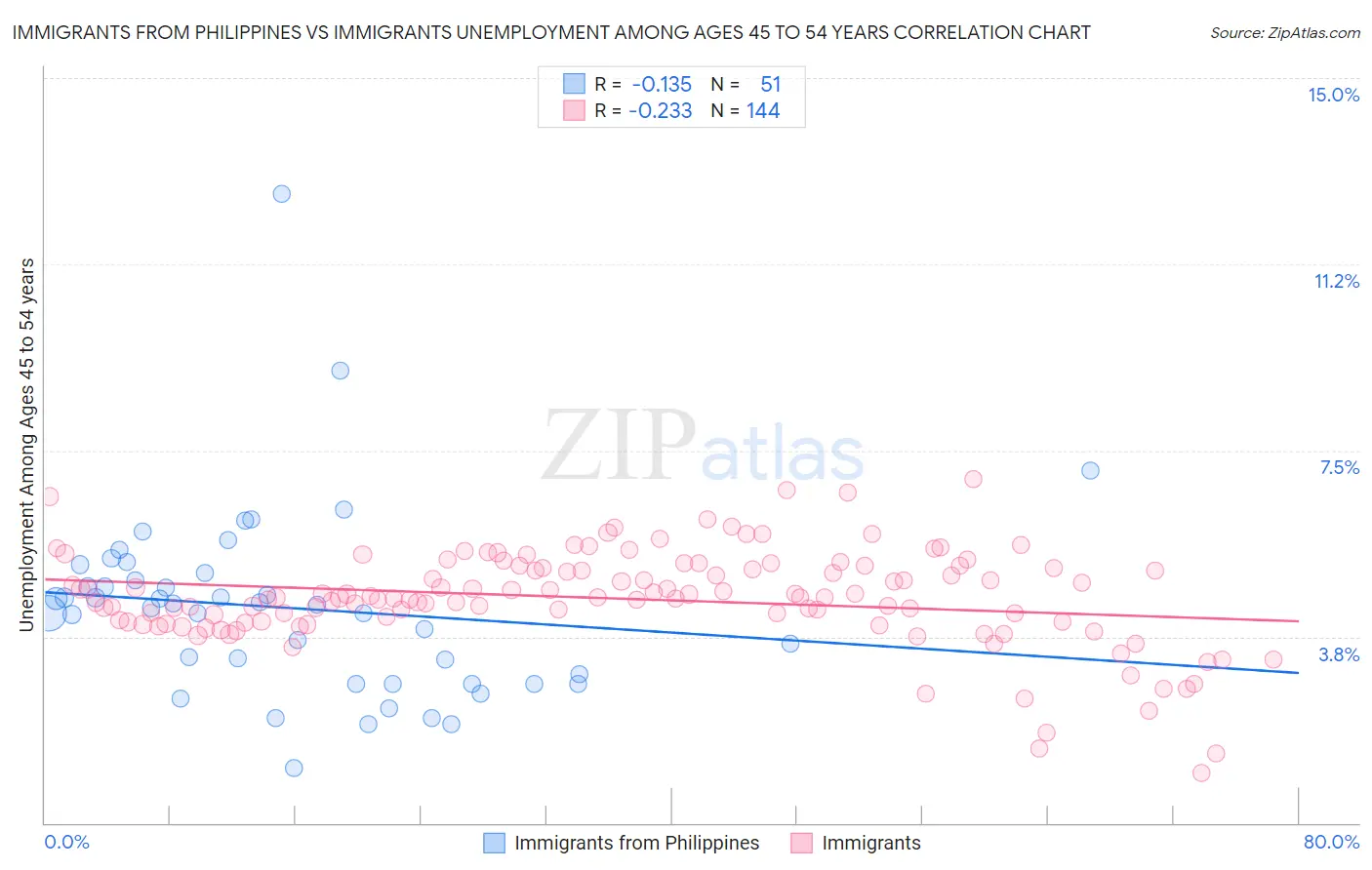 Immigrants from Philippines vs Immigrants Unemployment Among Ages 45 to 54 years