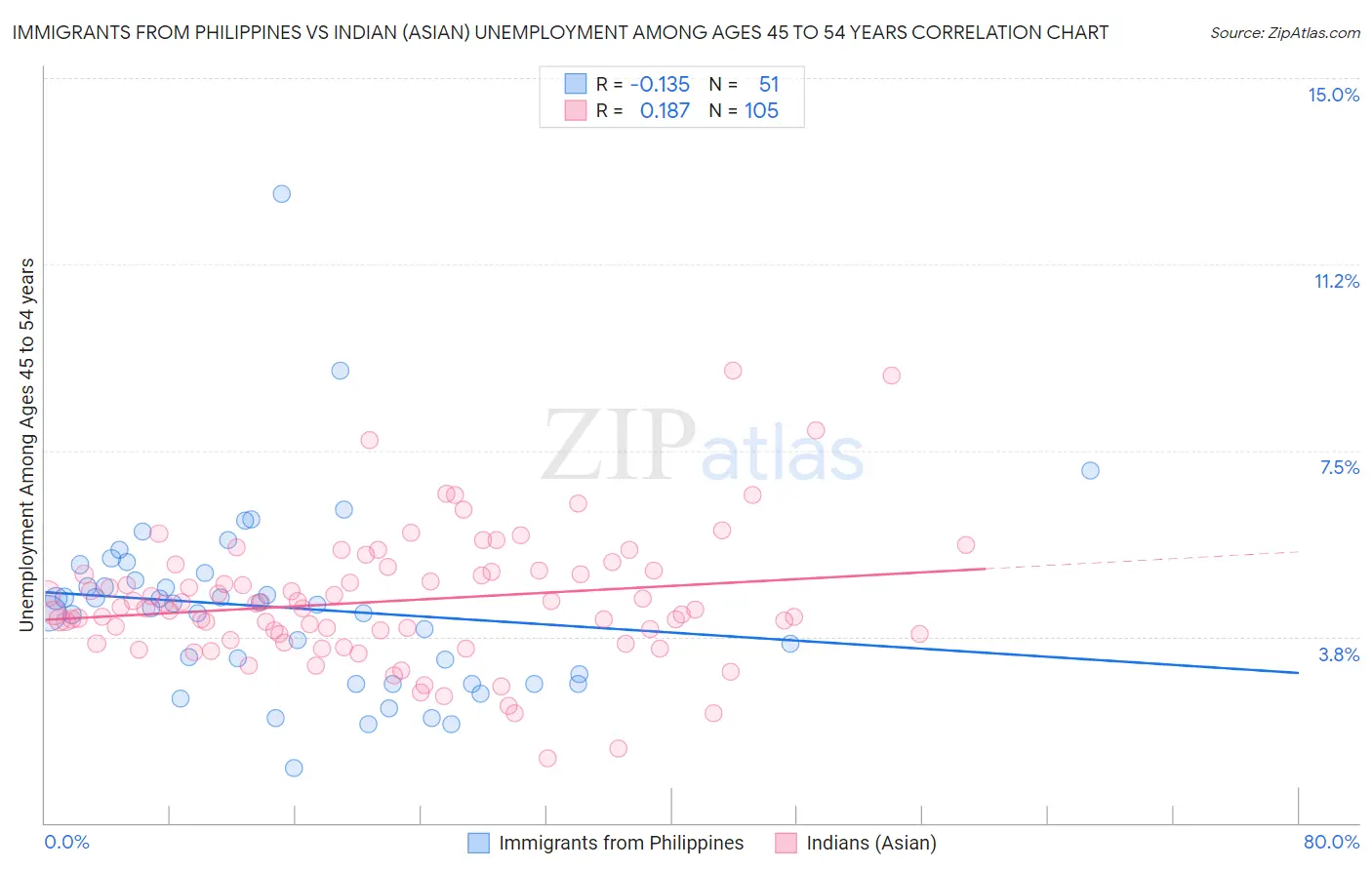 Immigrants from Philippines vs Indian (Asian) Unemployment Among Ages 45 to 54 years