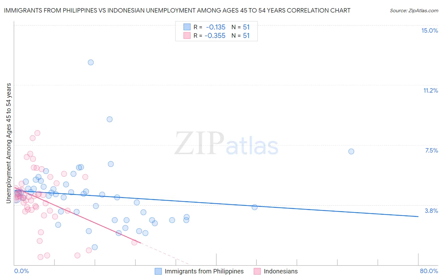 Immigrants from Philippines vs Indonesian Unemployment Among Ages 45 to 54 years
