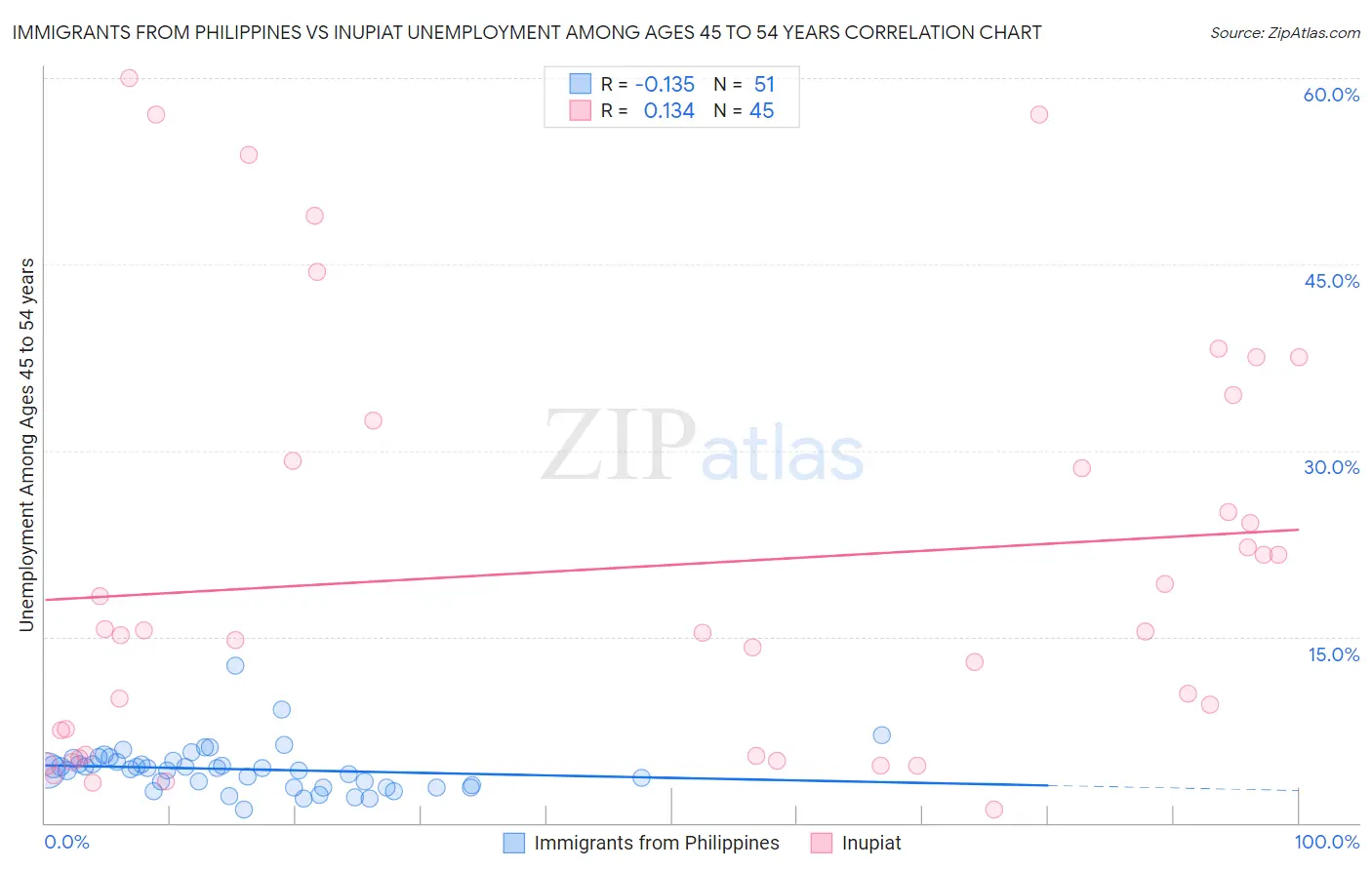 Immigrants from Philippines vs Inupiat Unemployment Among Ages 45 to 54 years