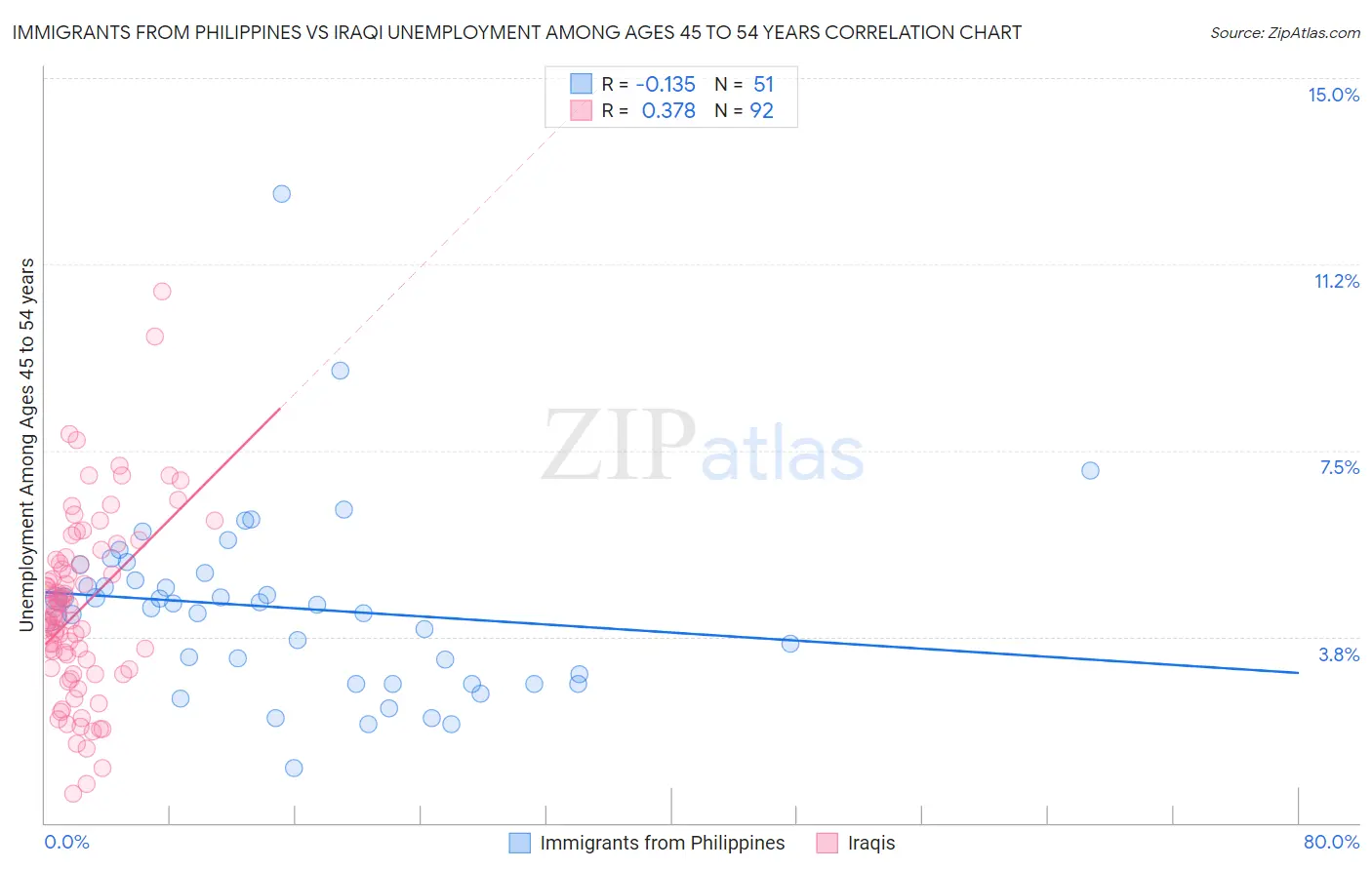 Immigrants from Philippines vs Iraqi Unemployment Among Ages 45 to 54 years
