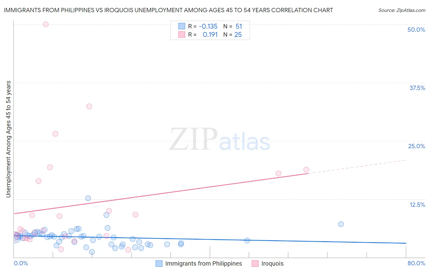 Immigrants from Philippines vs Iroquois Unemployment Among Ages 45 to 54 years