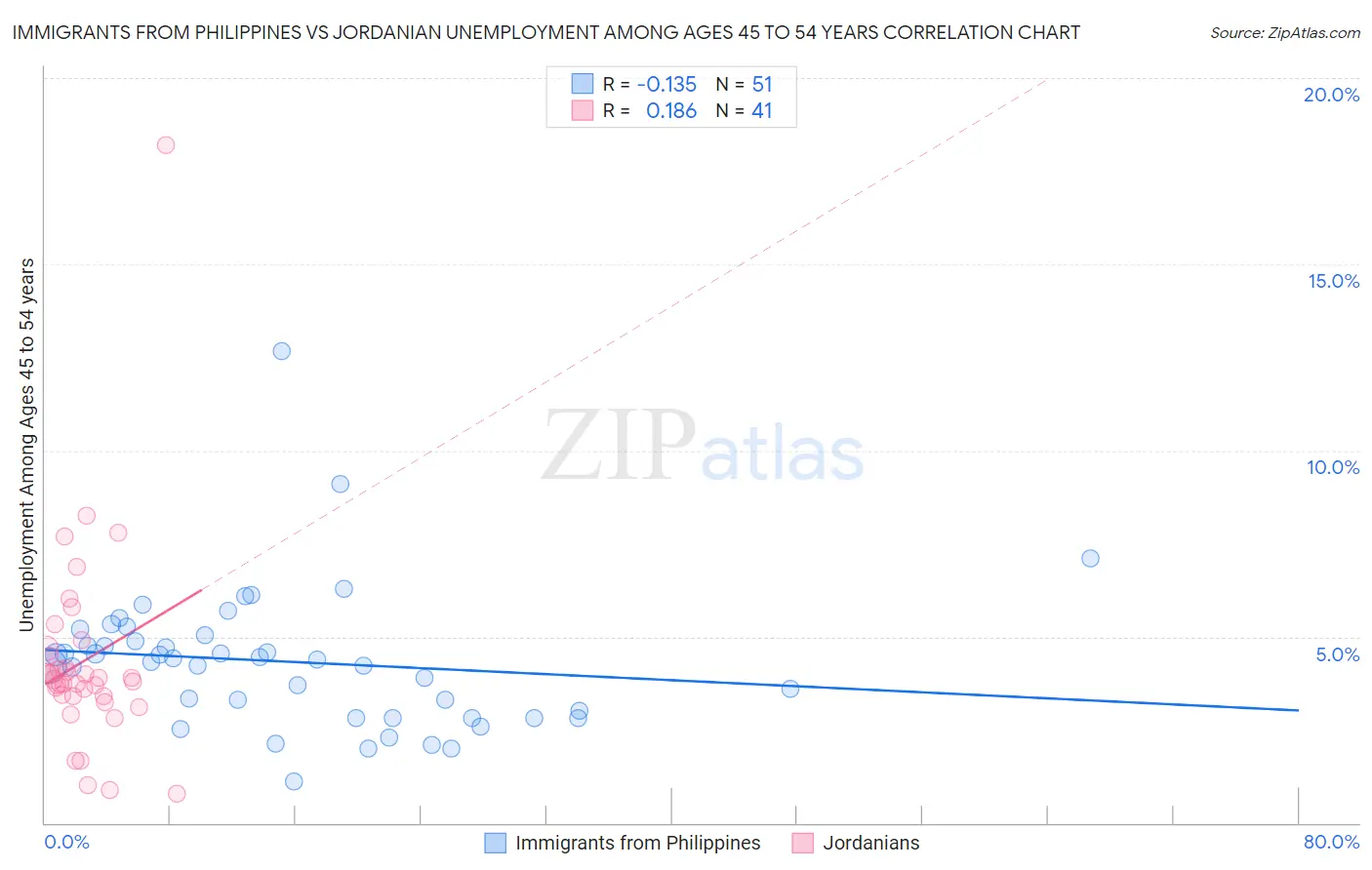 Immigrants from Philippines vs Jordanian Unemployment Among Ages 45 to 54 years