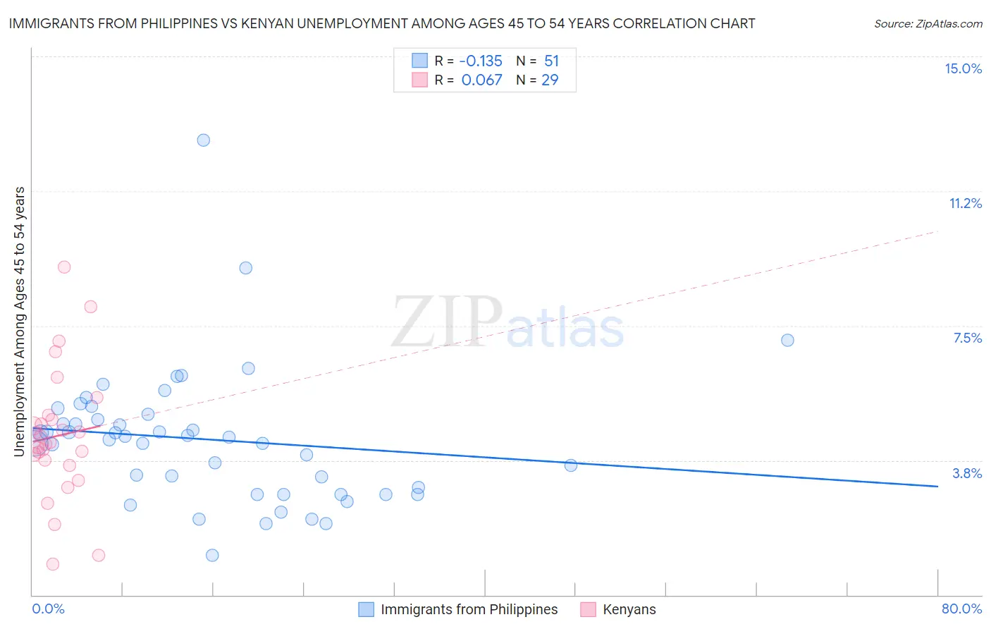 Immigrants from Philippines vs Kenyan Unemployment Among Ages 45 to 54 years