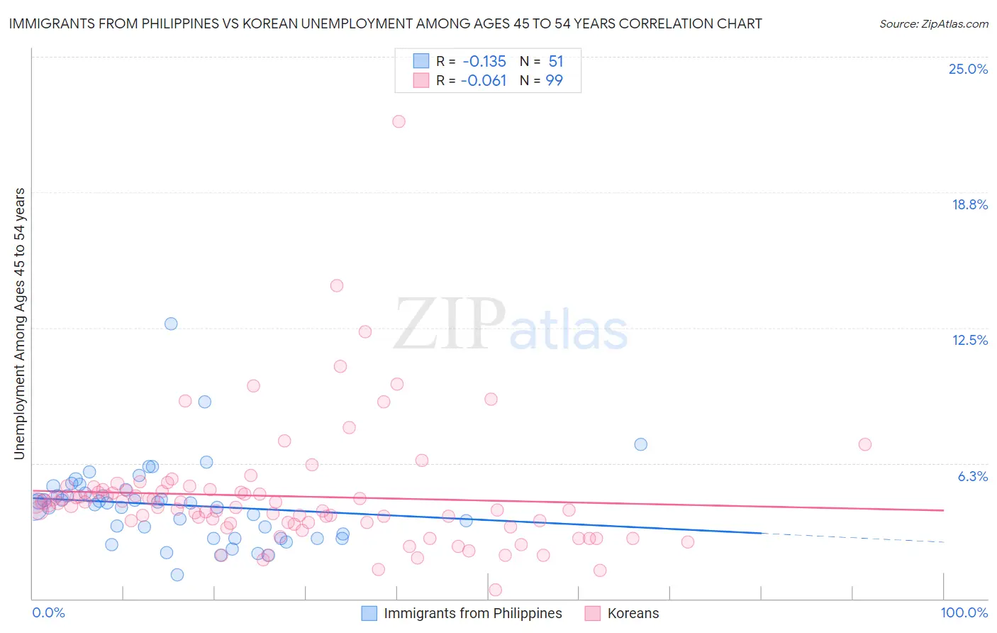 Immigrants from Philippines vs Korean Unemployment Among Ages 45 to 54 years