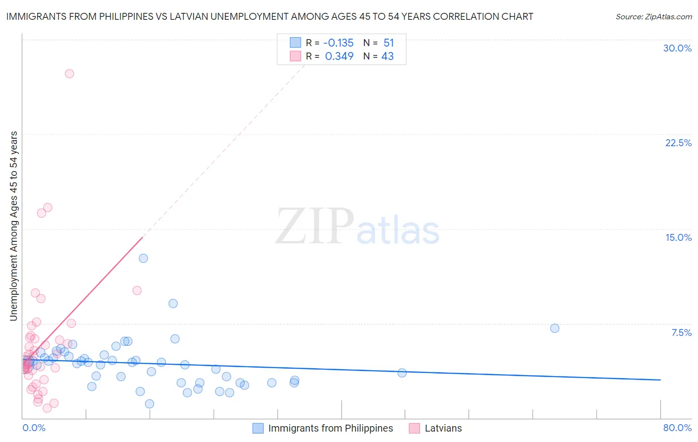 Immigrants from Philippines vs Latvian Unemployment Among Ages 45 to 54 years