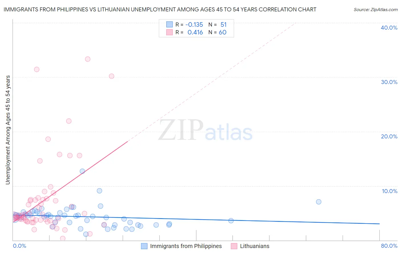 Immigrants from Philippines vs Lithuanian Unemployment Among Ages 45 to 54 years