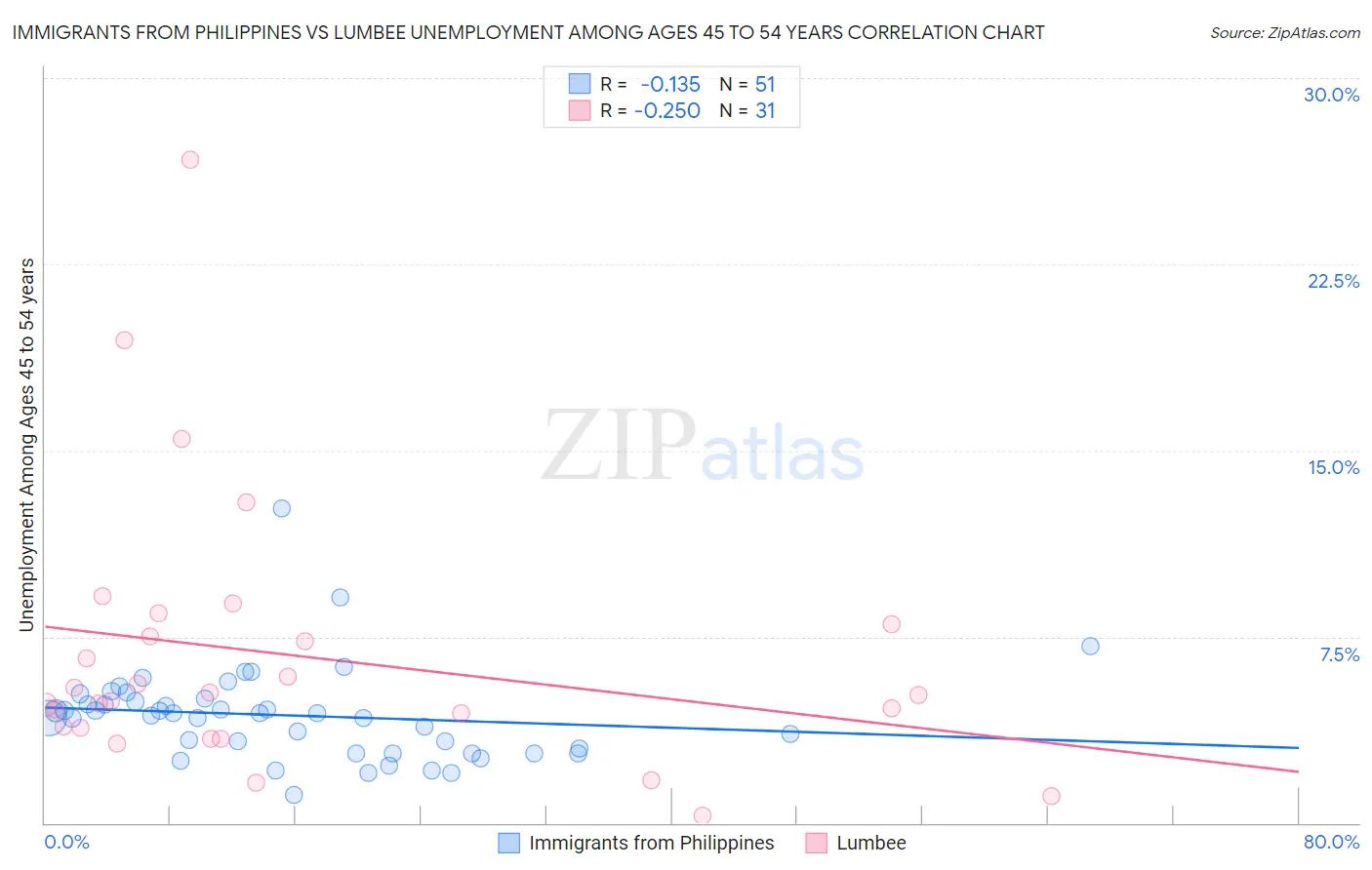 Immigrants from Philippines vs Lumbee Unemployment Among Ages 45 to 54 years