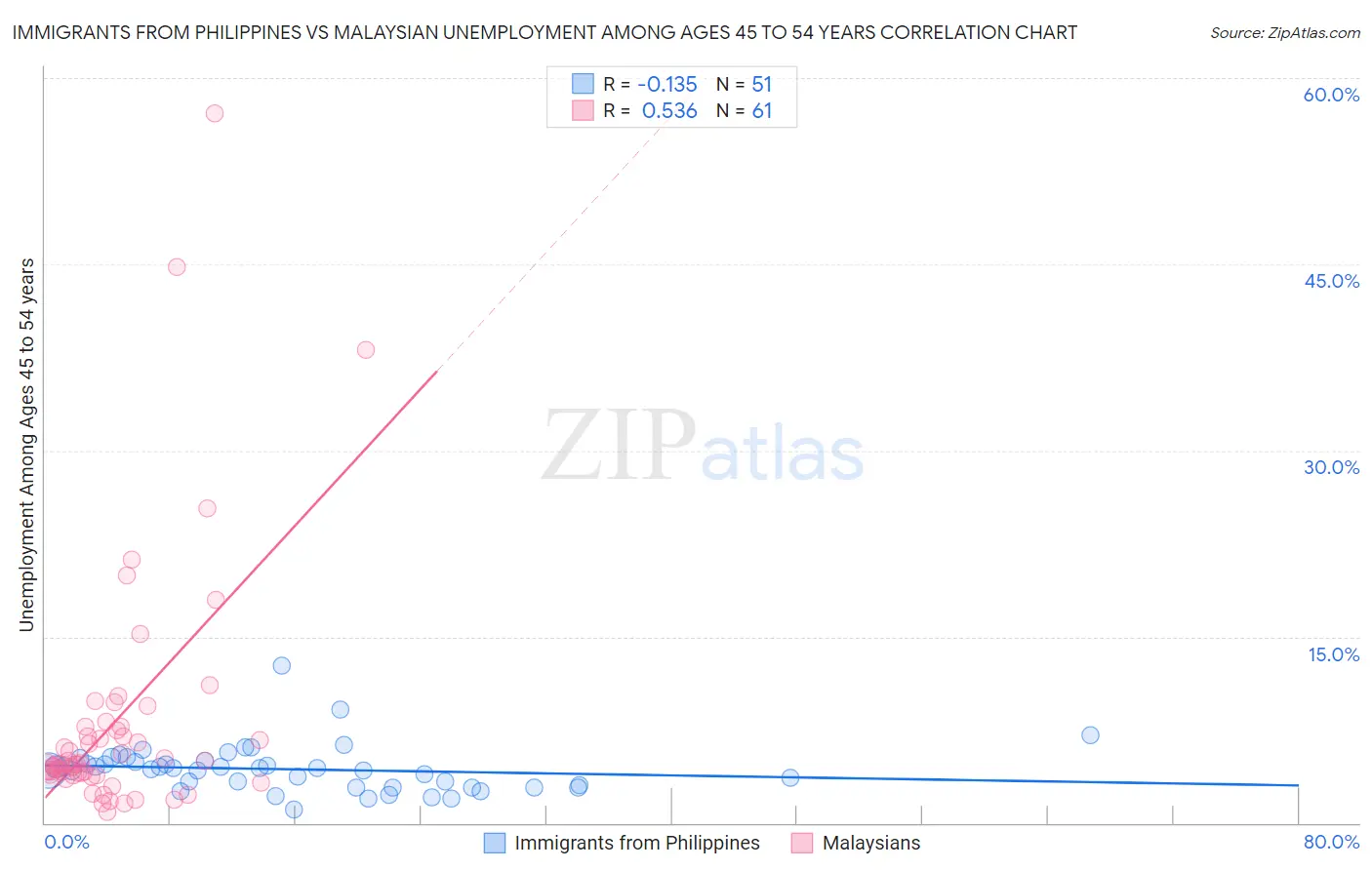 Immigrants from Philippines vs Malaysian Unemployment Among Ages 45 to 54 years
