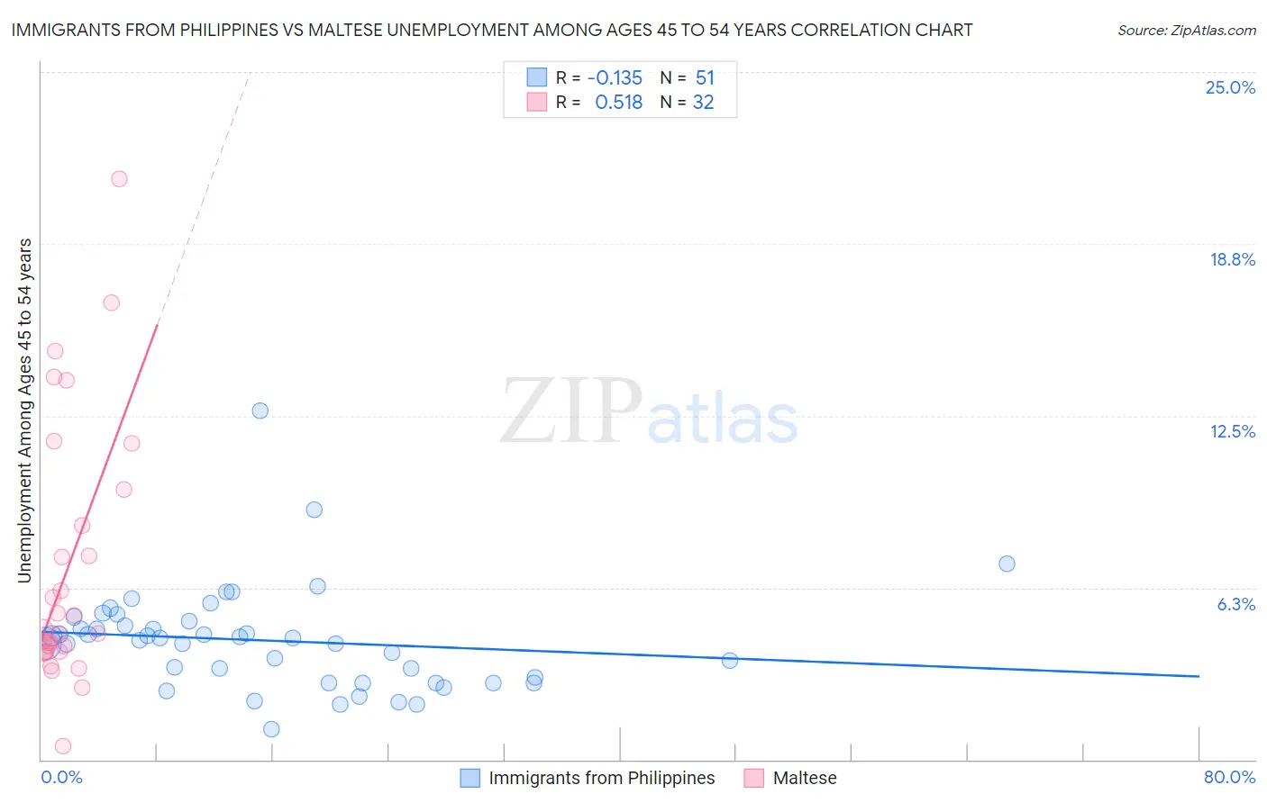 Immigrants from Philippines vs Maltese Unemployment Among Ages 45 to 54 years