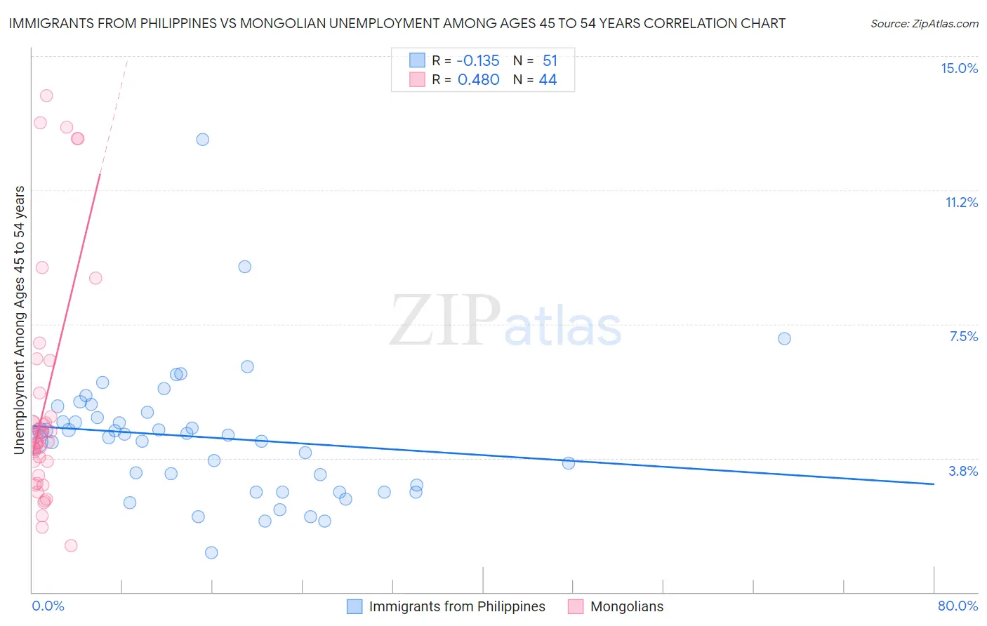 Immigrants from Philippines vs Mongolian Unemployment Among Ages 45 to 54 years