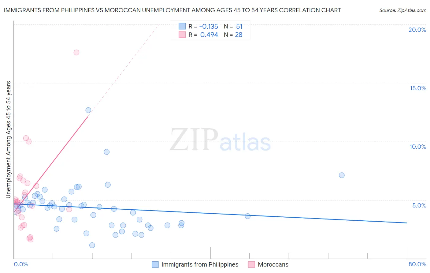 Immigrants from Philippines vs Moroccan Unemployment Among Ages 45 to 54 years