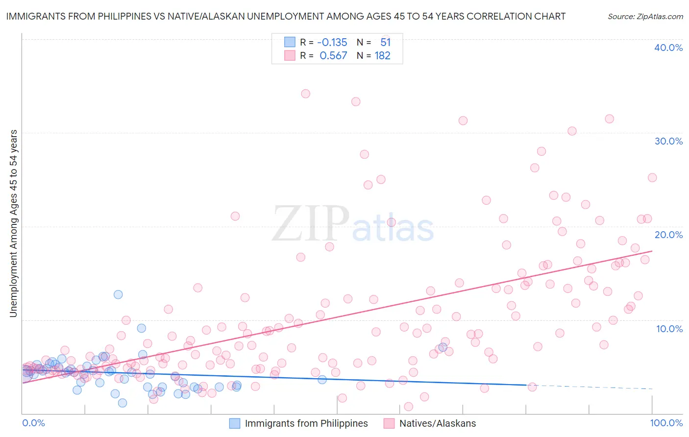 Immigrants from Philippines vs Native/Alaskan Unemployment Among Ages 45 to 54 years