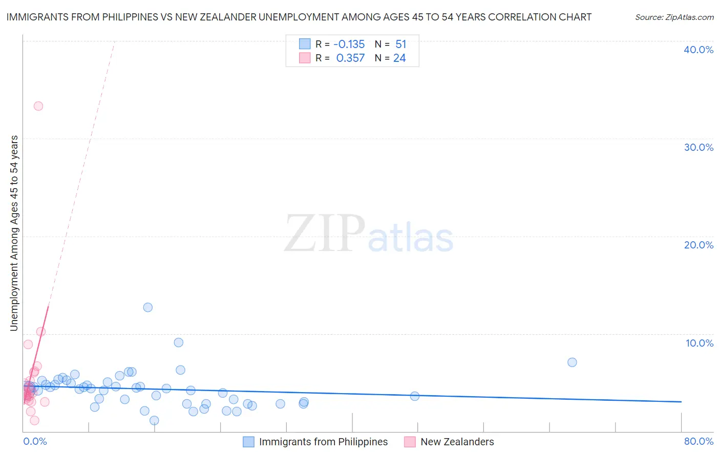Immigrants from Philippines vs New Zealander Unemployment Among Ages 45 to 54 years