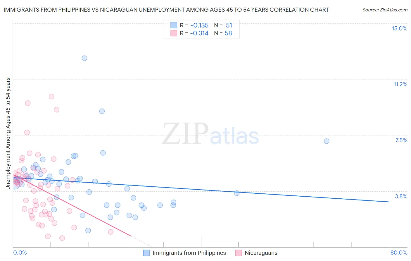 Immigrants from Philippines vs Nicaraguan Unemployment Among Ages 45 to 54 years