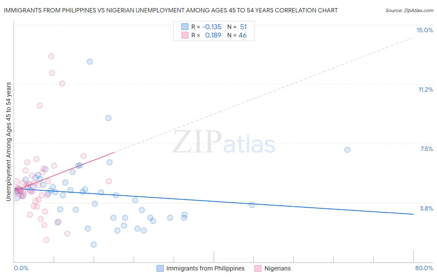 Immigrants from Philippines vs Nigerian Unemployment Among Ages 45 to 54 years