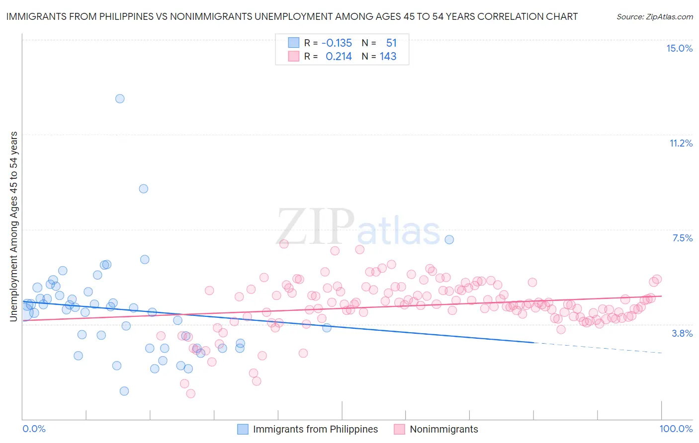 Immigrants from Philippines vs Nonimmigrants Unemployment Among Ages 45 to 54 years