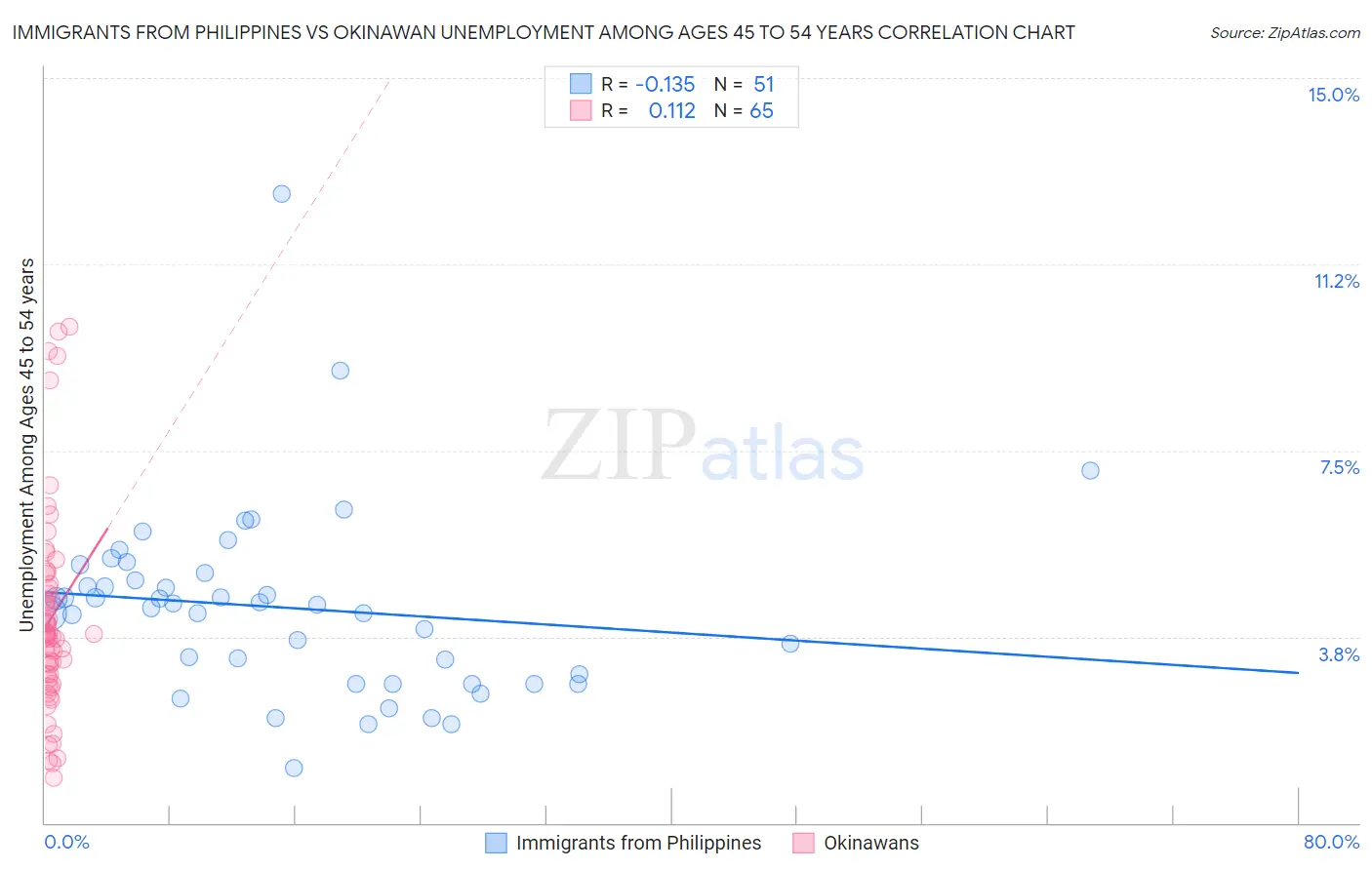 Immigrants from Philippines vs Okinawan Unemployment Among Ages 45 to 54 years