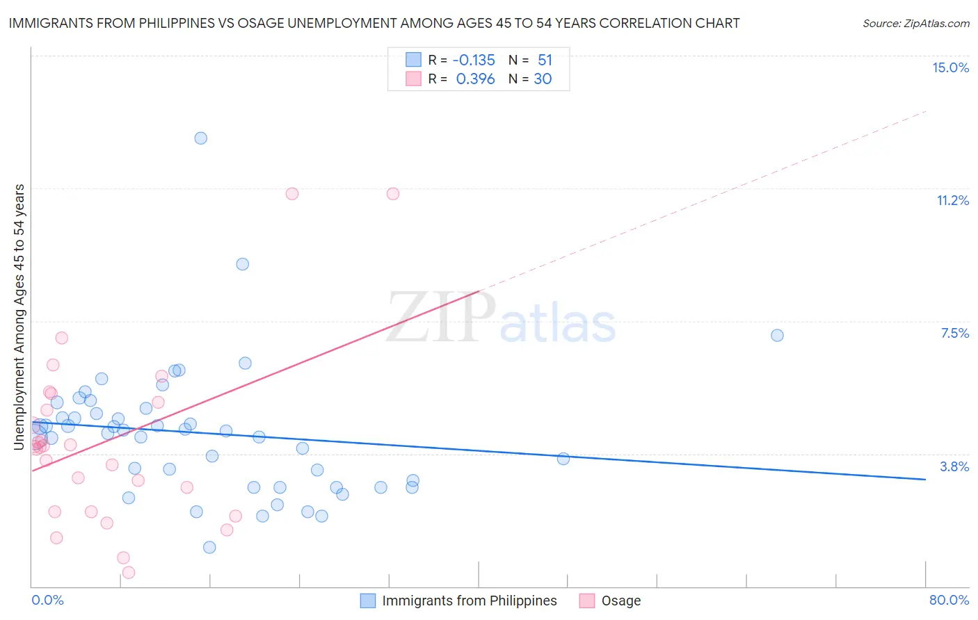 Immigrants from Philippines vs Osage Unemployment Among Ages 45 to 54 years