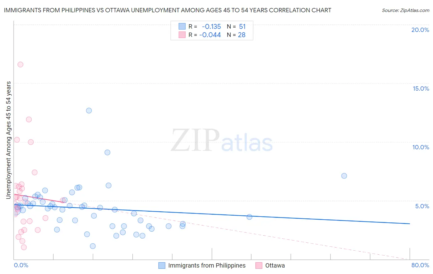 Immigrants from Philippines vs Ottawa Unemployment Among Ages 45 to 54 years