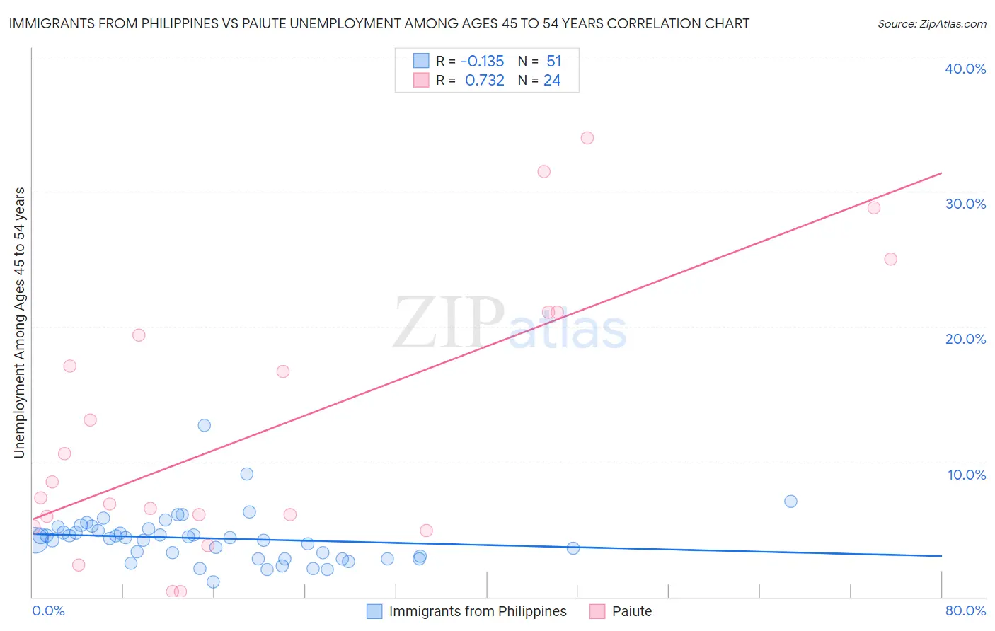 Immigrants from Philippines vs Paiute Unemployment Among Ages 45 to 54 years