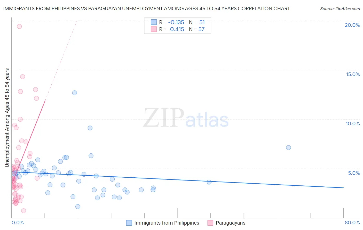 Immigrants from Philippines vs Paraguayan Unemployment Among Ages 45 to 54 years