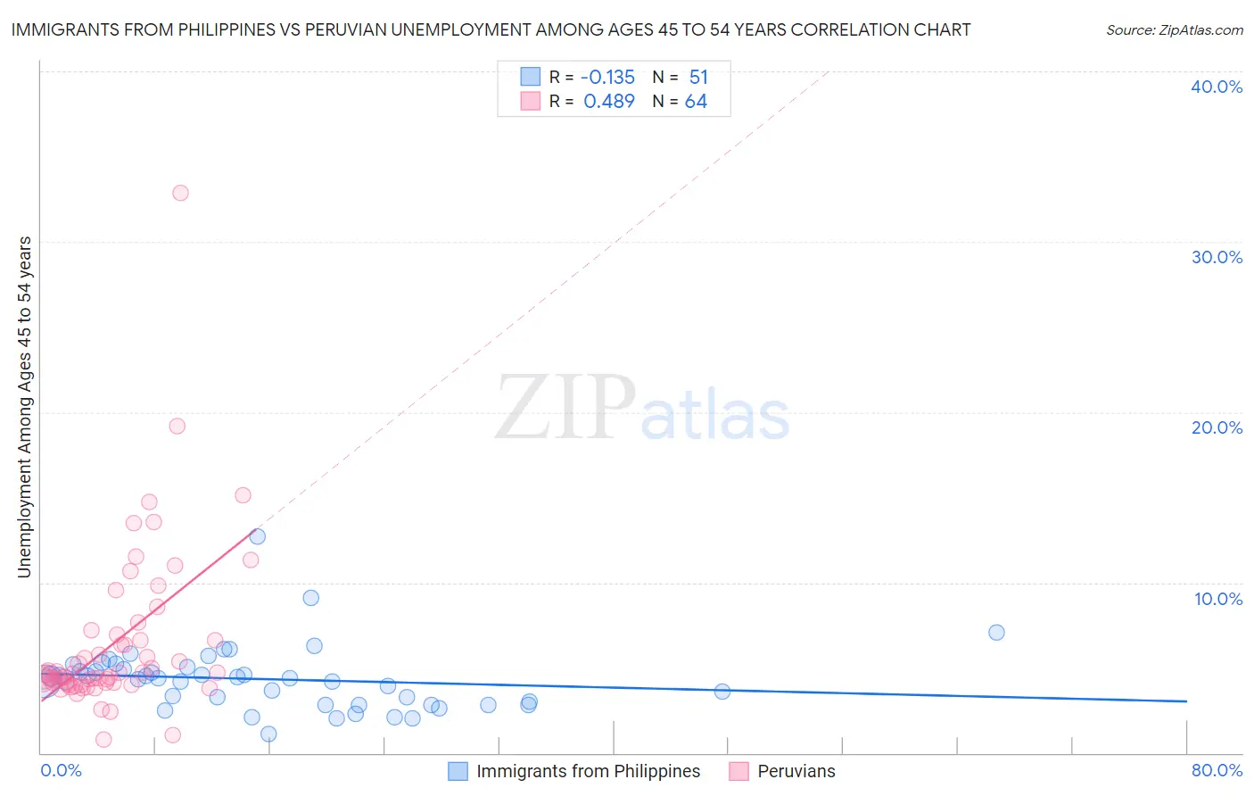 Immigrants from Philippines vs Peruvian Unemployment Among Ages 45 to 54 years