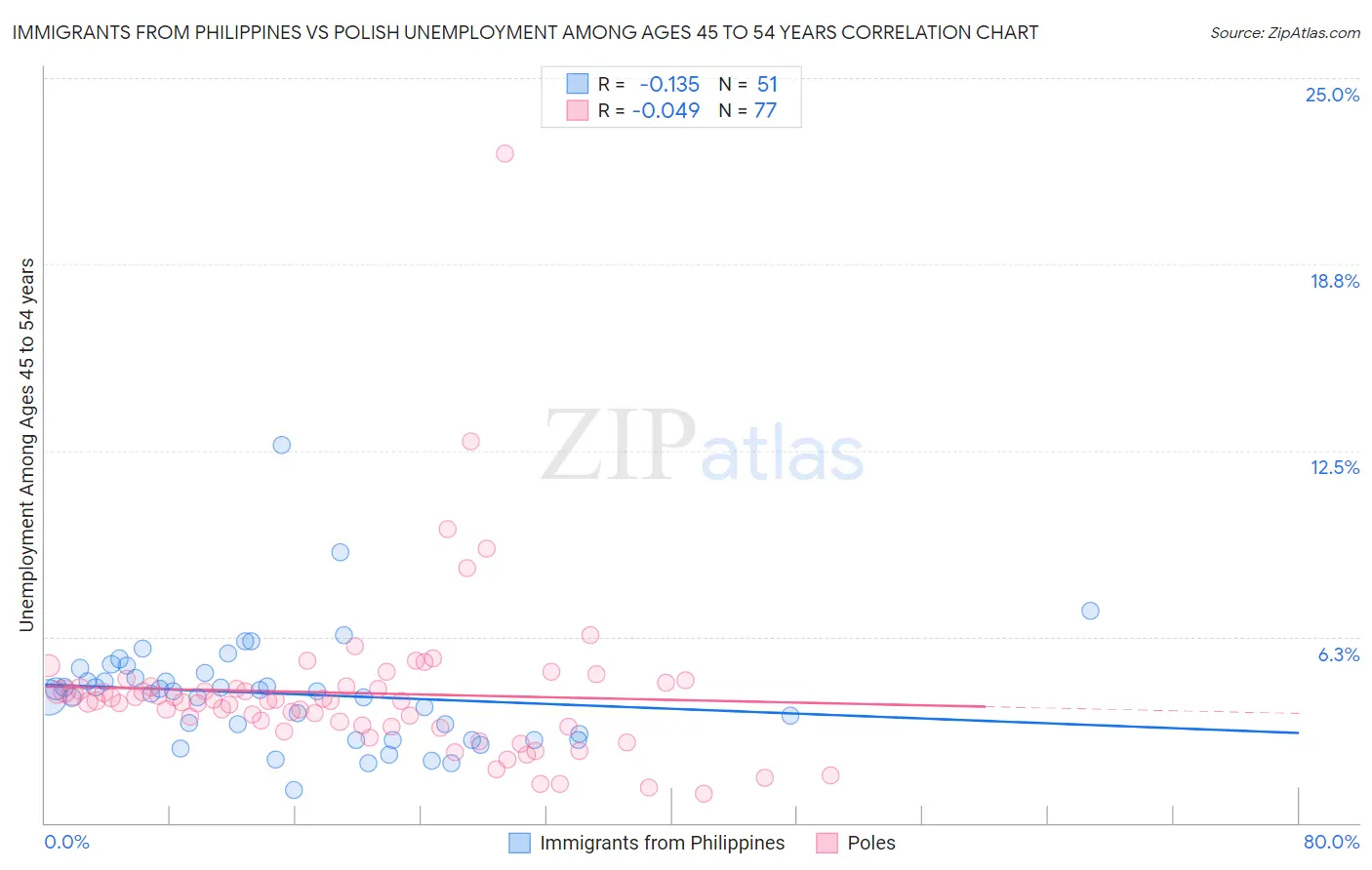 Immigrants from Philippines vs Polish Unemployment Among Ages 45 to 54 years