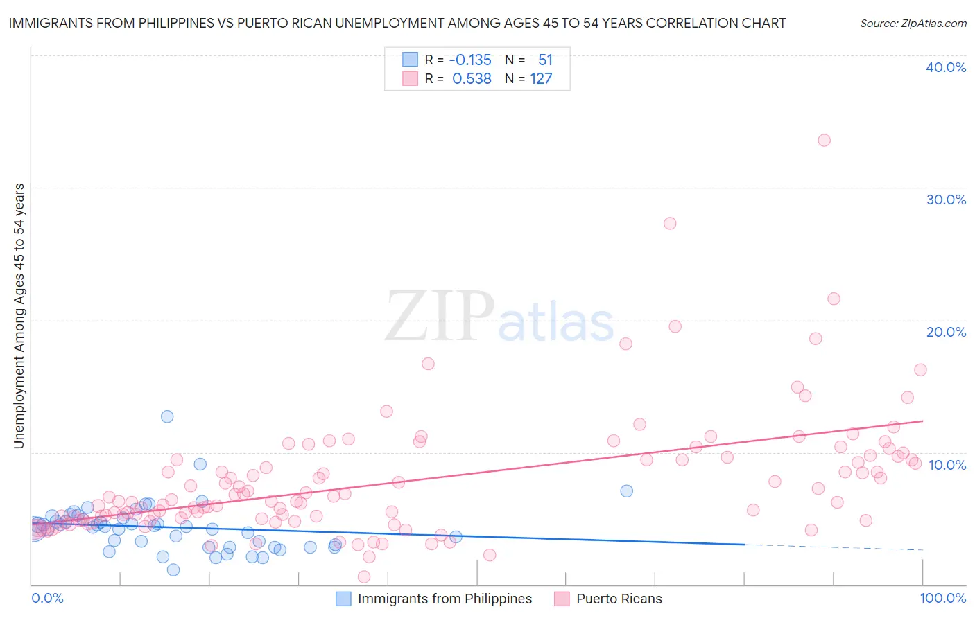 Immigrants from Philippines vs Puerto Rican Unemployment Among Ages 45 to 54 years