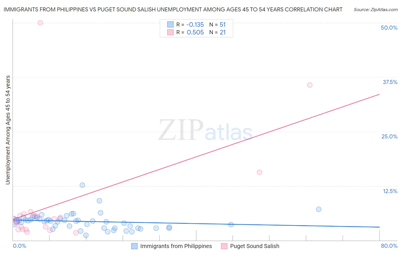 Immigrants from Philippines vs Puget Sound Salish Unemployment Among Ages 45 to 54 years