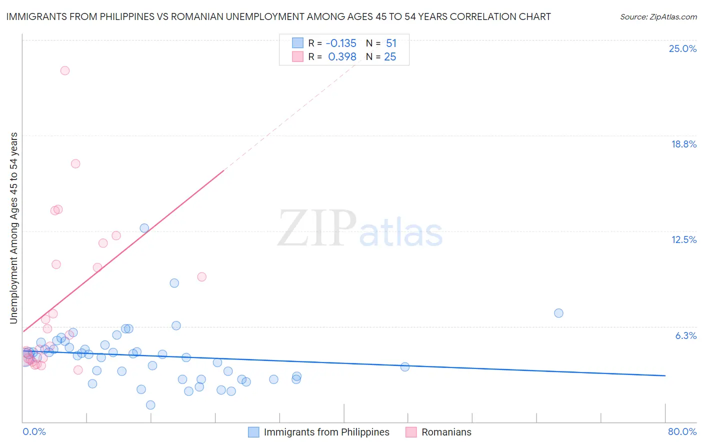 Immigrants from Philippines vs Romanian Unemployment Among Ages 45 to 54 years