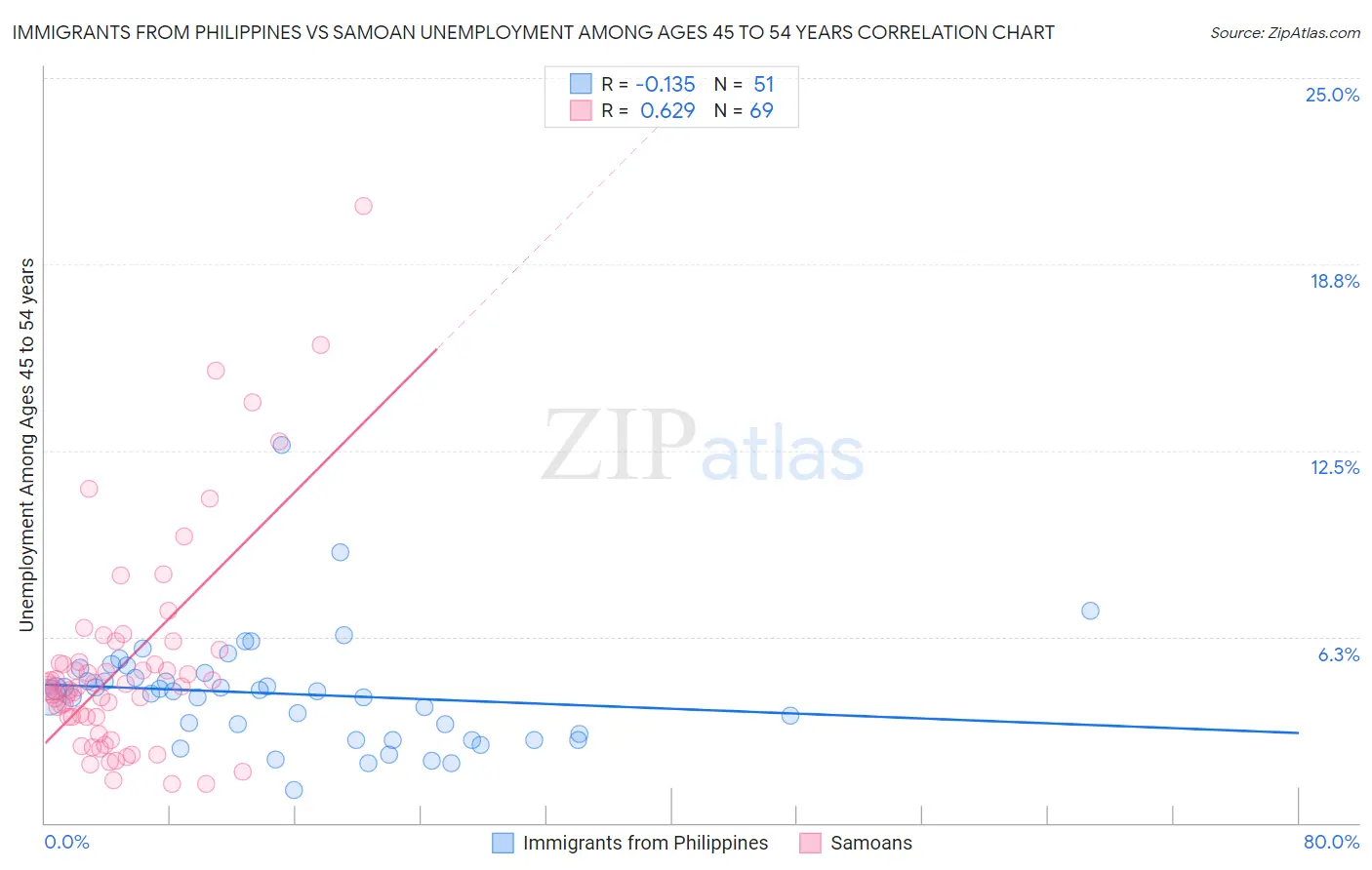 Immigrants from Philippines vs Samoan Unemployment Among Ages 45 to 54 years