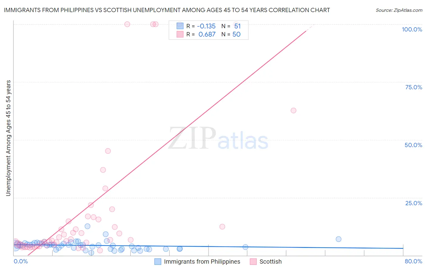 Immigrants from Philippines vs Scottish Unemployment Among Ages 45 to 54 years