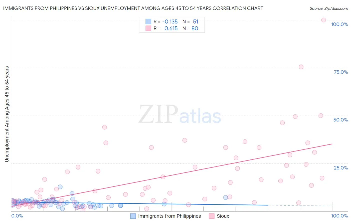 Immigrants from Philippines vs Sioux Unemployment Among Ages 45 to 54 years