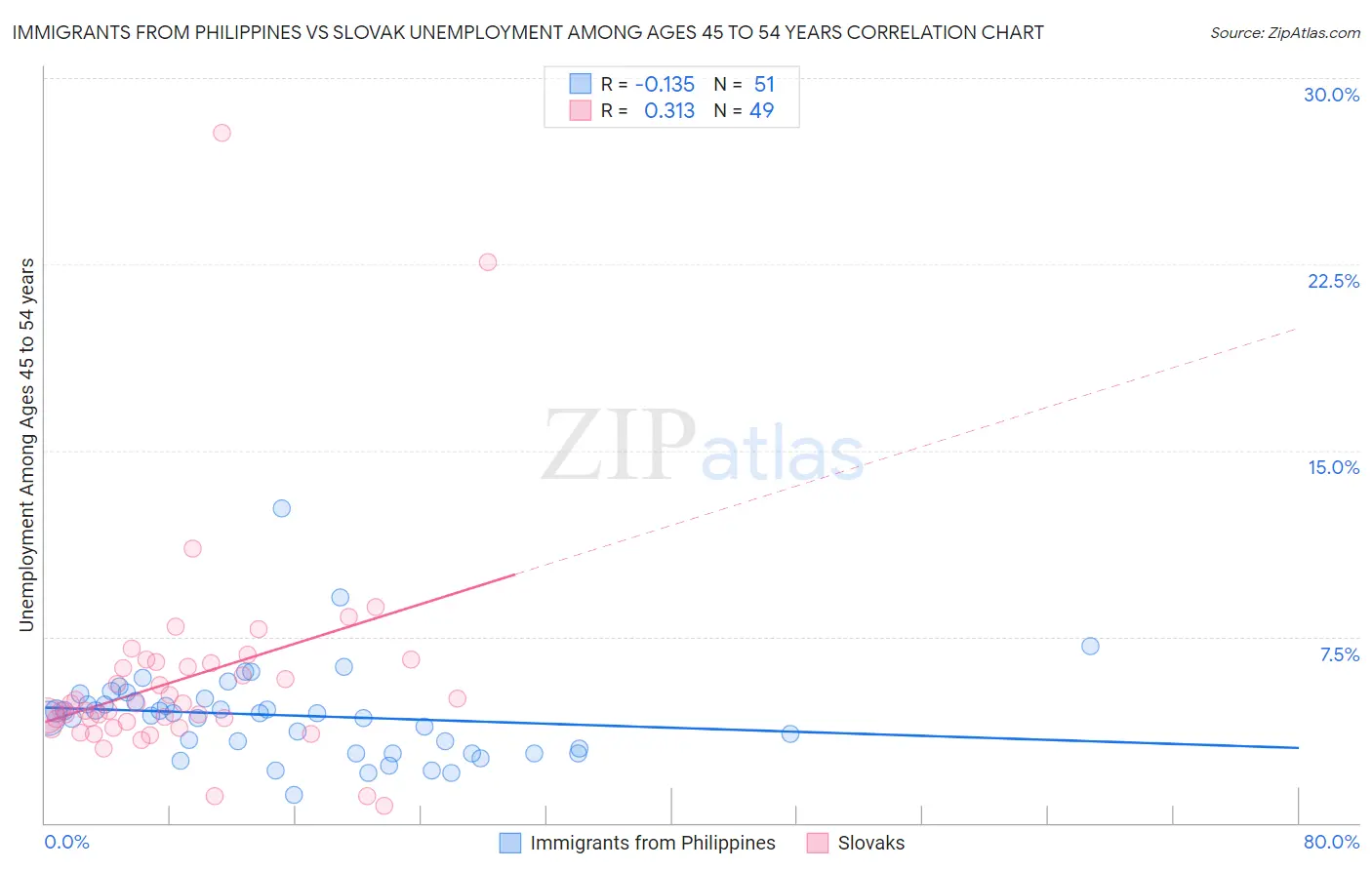 Immigrants from Philippines vs Slovak Unemployment Among Ages 45 to 54 years