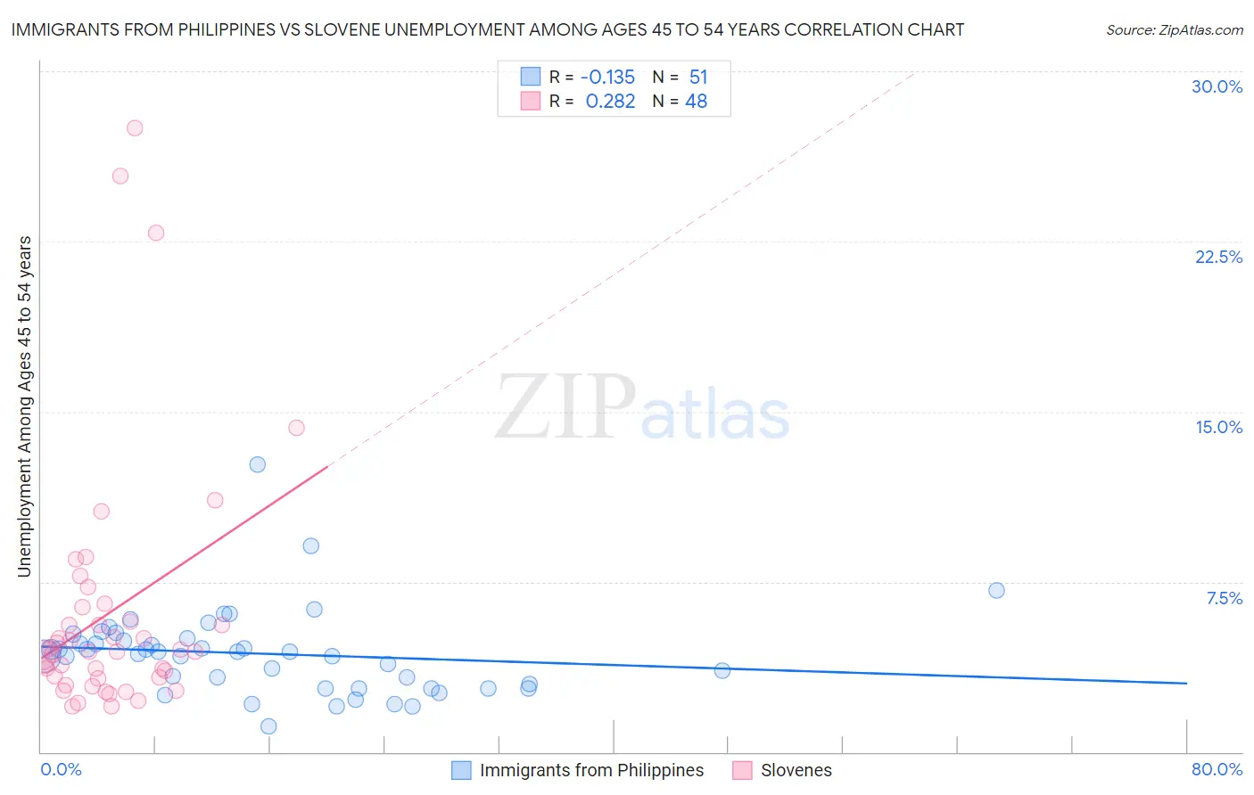 Immigrants from Philippines vs Slovene Unemployment Among Ages 45 to 54 years