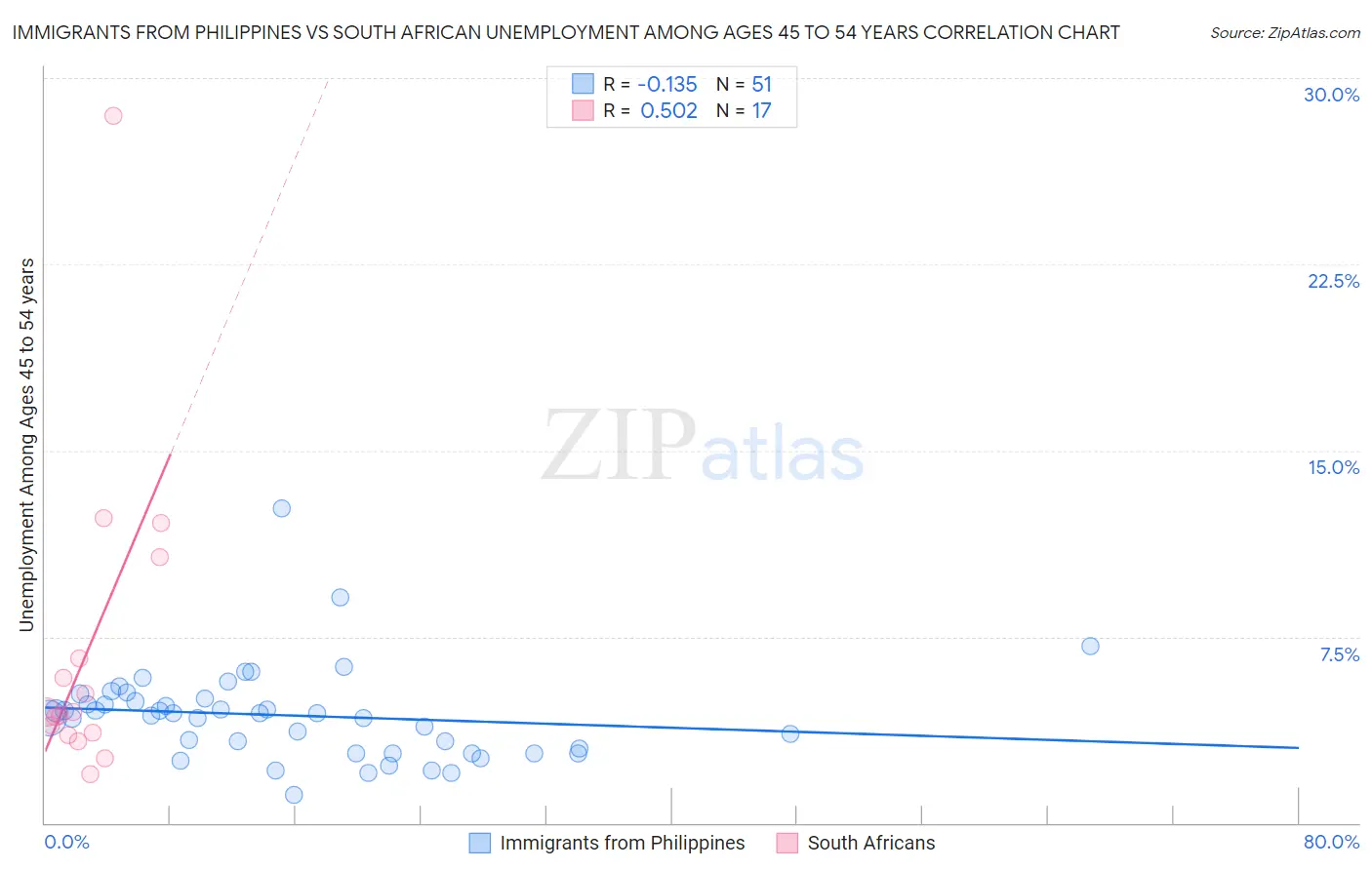 Immigrants from Philippines vs South African Unemployment Among Ages 45 to 54 years