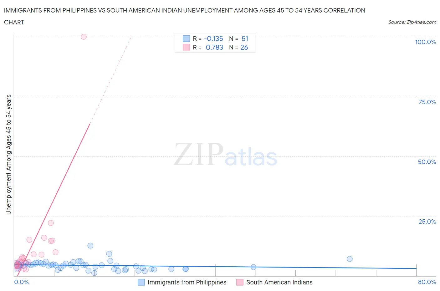 Immigrants from Philippines vs South American Indian Unemployment Among Ages 45 to 54 years