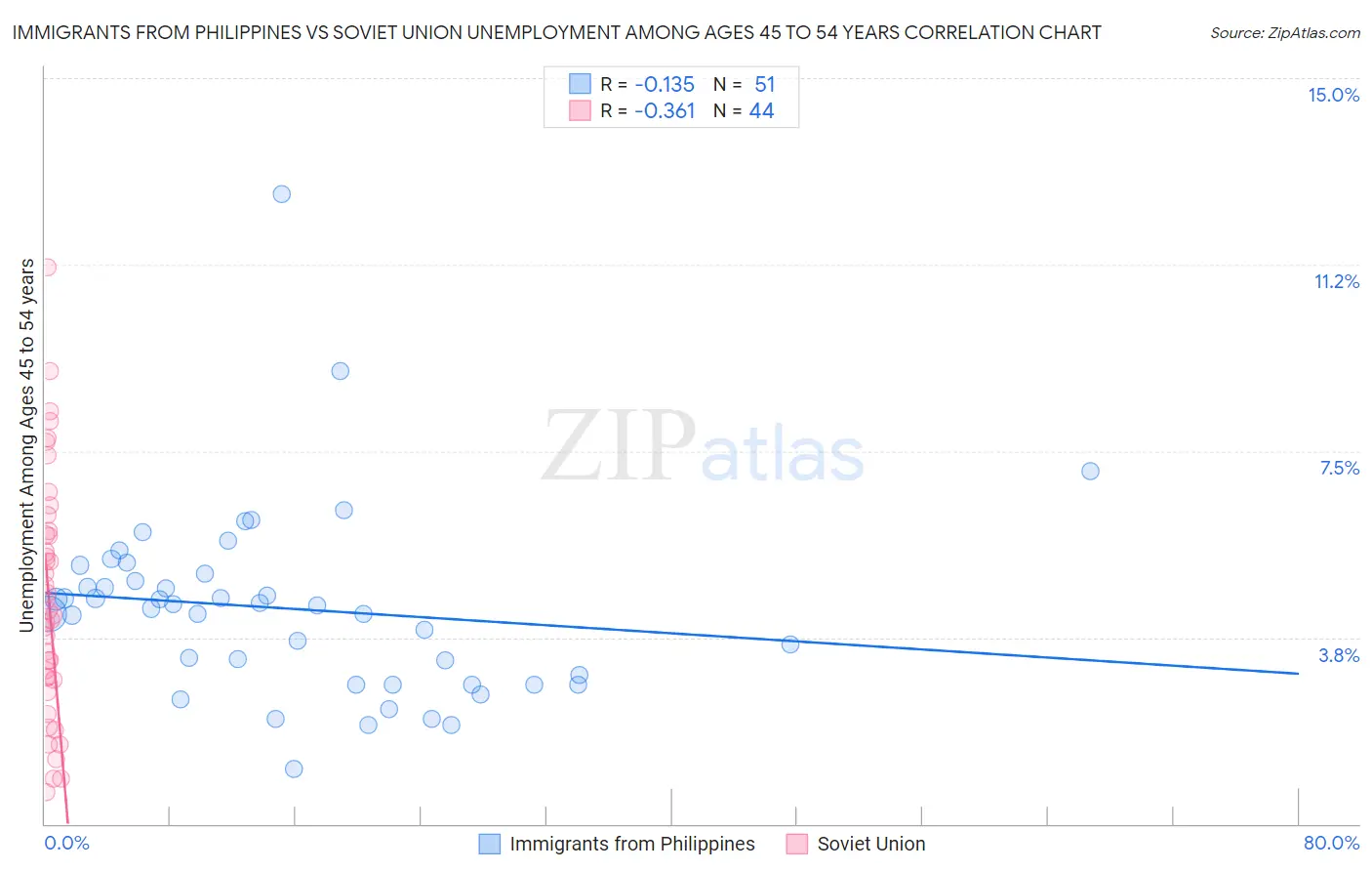 Immigrants from Philippines vs Soviet Union Unemployment Among Ages 45 to 54 years