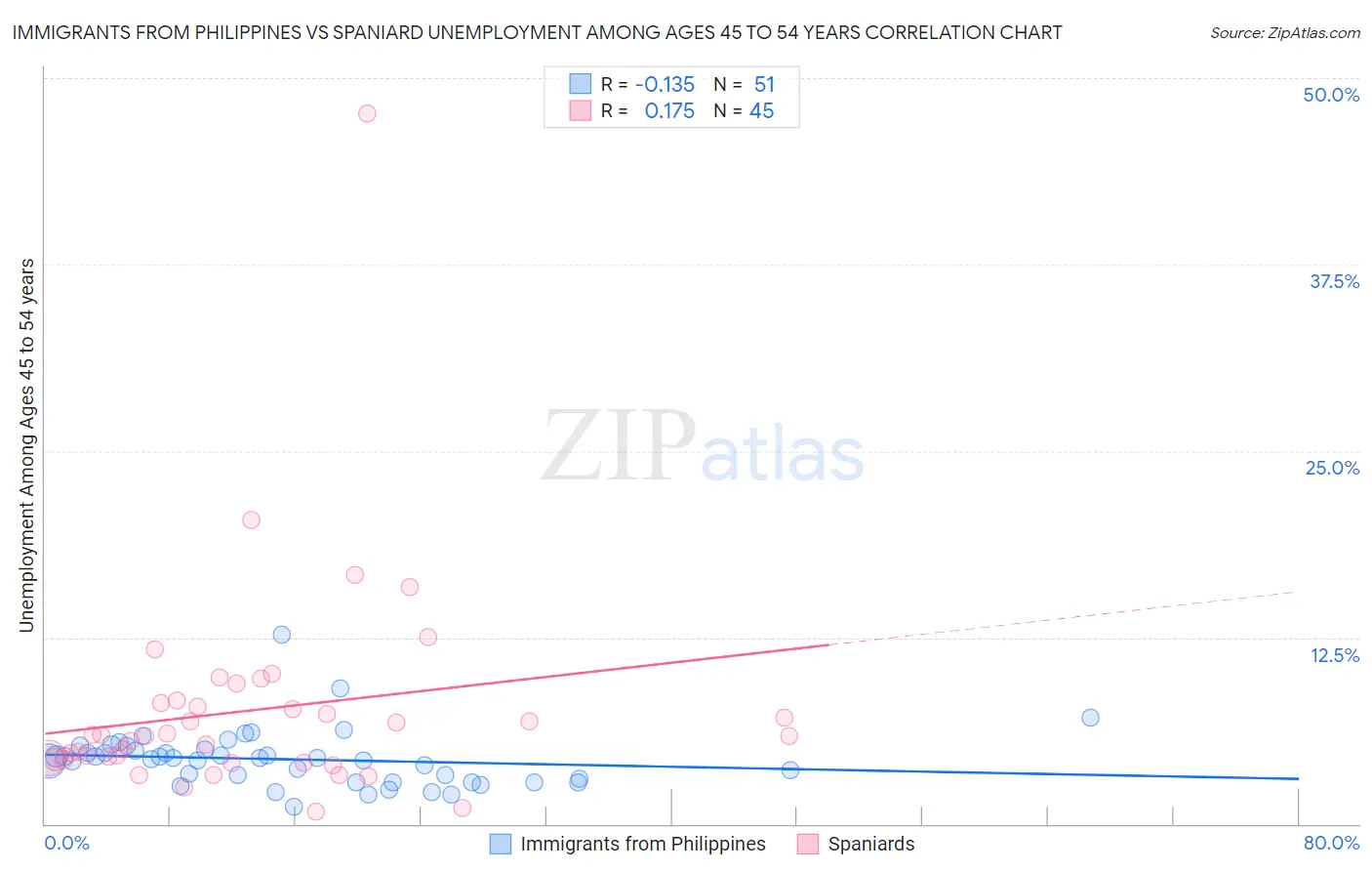 Immigrants from Philippines vs Spaniard Unemployment Among Ages 45 to 54 years