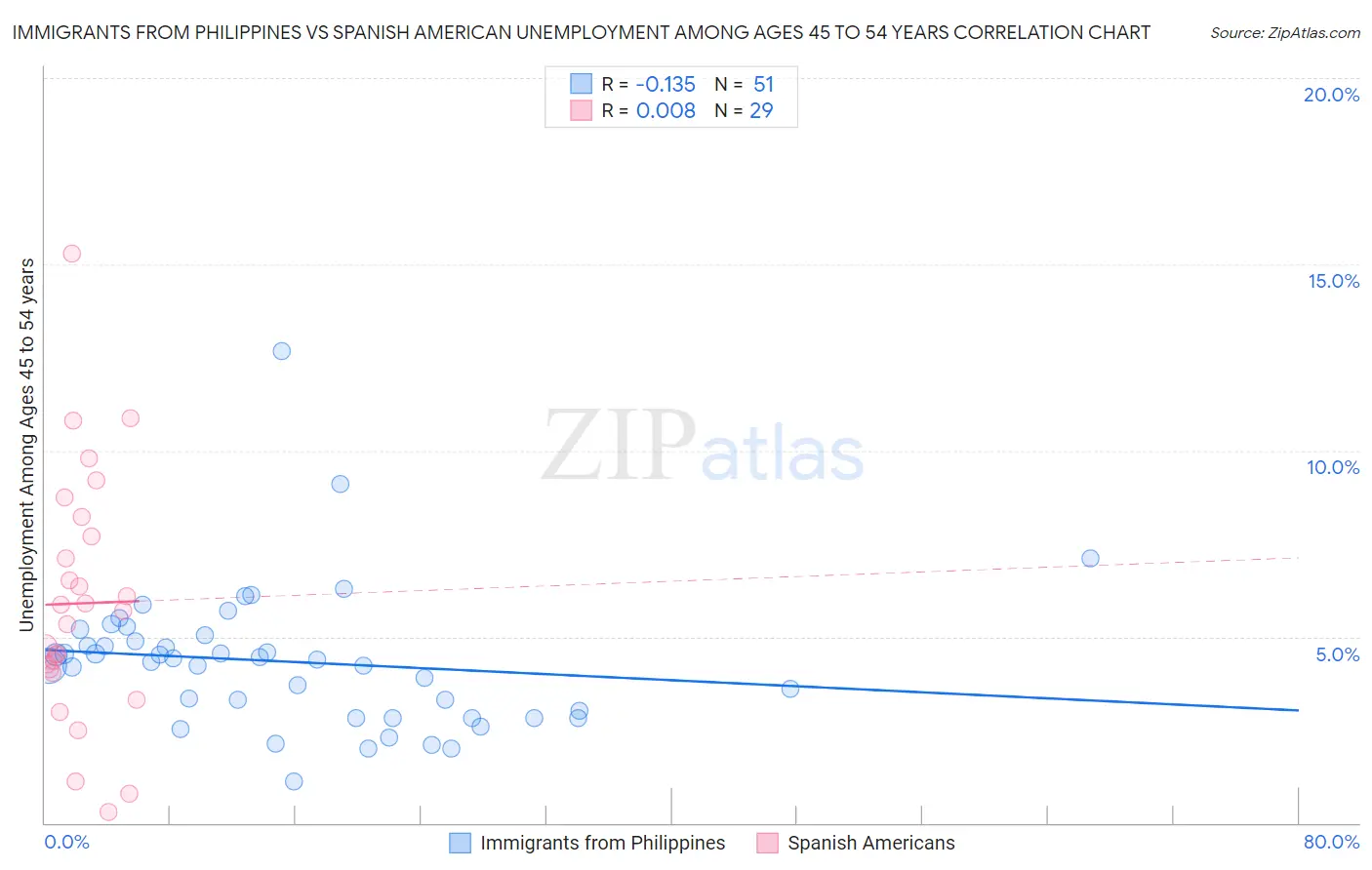 Immigrants from Philippines vs Spanish American Unemployment Among Ages 45 to 54 years