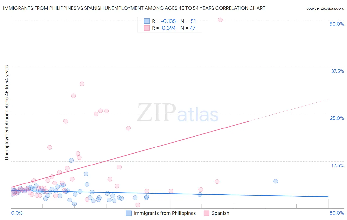 Immigrants from Philippines vs Spanish Unemployment Among Ages 45 to 54 years