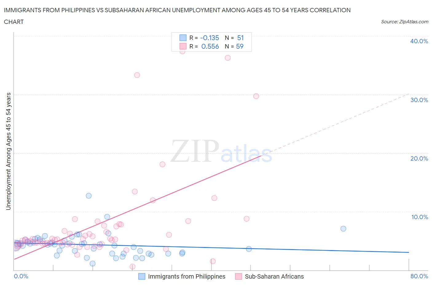 Immigrants from Philippines vs Subsaharan African Unemployment Among Ages 45 to 54 years
