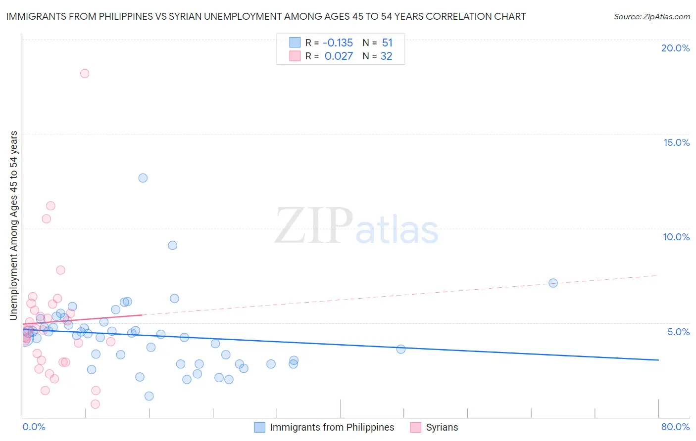 Immigrants from Philippines vs Syrian Unemployment Among Ages 45 to 54 years