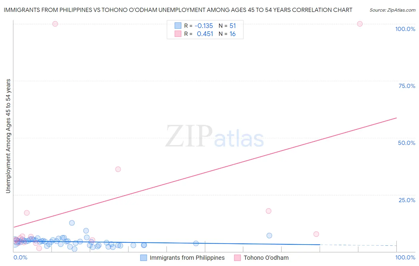 Immigrants from Philippines vs Tohono O'odham Unemployment Among Ages 45 to 54 years
